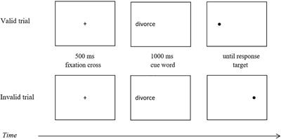 emotional reactivity - List of Frontiers' open access articles