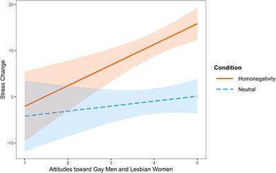 Frontiers | Attitudes Toward Gay Men and Lesbian Women Moderate ...