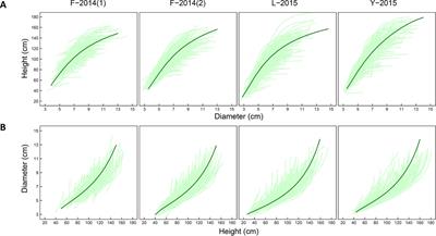 Frontiers  Allometric and Phylogenetic Aspects of Stapes