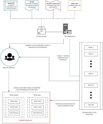 Frontiers | Blockchain Based Peer-Review Interfaces for Digital Medicine