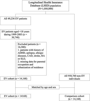 The National Health Insurance Research Database List Of Frontiers Open Access Articles