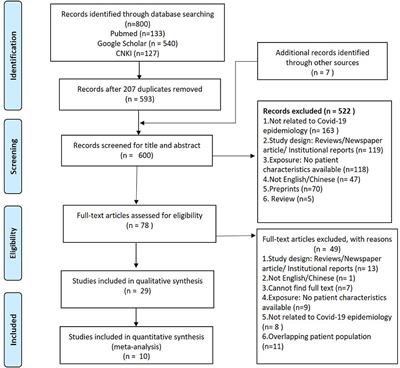 Shortness Of Breath List Of Frontiers Open Access Articles