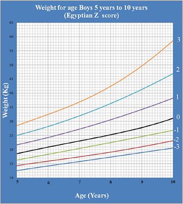 Growth Charts List Of Frontiers Open Access Articles