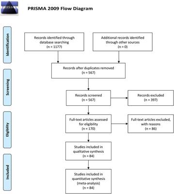 Aidi injection - List of Frontiers' open access articles