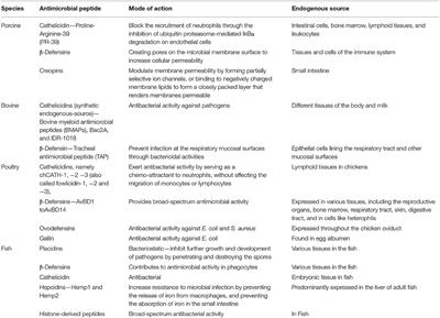 Significance of Endogenous Antimicrobial Peptides on the Health of Food Animals