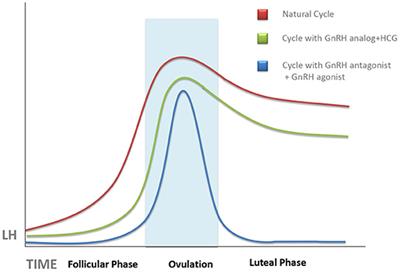 Frontiers  Hormonal Predictors of Abnormal Luteal Phases in