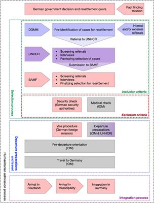 Frontiers | Implementing the Refugee Resettlement Process: Diverging ...