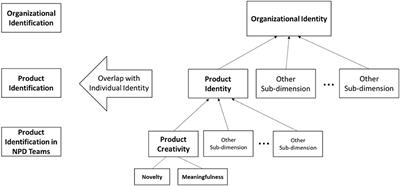 Product Identification