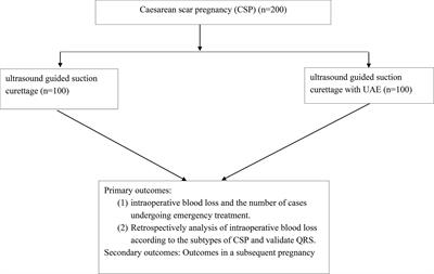Frontiers  Approaches in the Treatment of Cesarean Scar Pregnancy