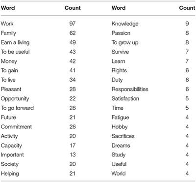 Frontiers | The Concepts of Work and Decent Work in Relationship With ...