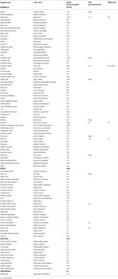 Frontiers  A One-Health Approach to Investigating an Outbreak of  Alimentary Tick-Borne Encephalitis in a Non-endemic Area in France (Ain,  Eastern France): A Longitudinal Serological Study in Livestock, Detection  in Ticks, and