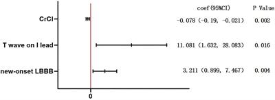 Frontiers  Left Ventricular Global Longitudinal Strain Is Associated With  Cardiovascular Outcomes in Patients Who Underwent Permanent Pacemaker  Implantation