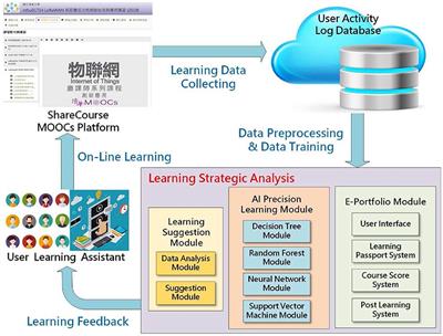 Frontiers  Gamification into the design of the e-3D online course