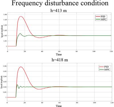 Frontiers  A process-model-free method for model predictive control via a  reference model-based proportional-integral-derivative controller with  application to a thermal power plant