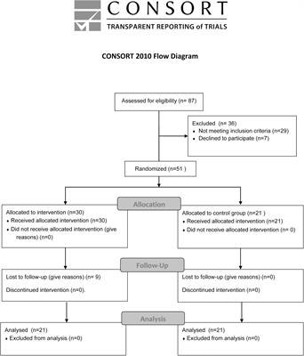 Frontiers  A single-set functional training program increases muscle  power, improves functional fitness, and reduces pro-inflammatory cytokines  in postmenopausal women: A randomized clinical trial