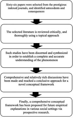 Frontiers  Gap analysis and methodological framework to assess and develop  water centric sustainable agricultural intensification pathways in Sub-Saharan  Africa