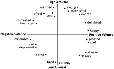 Frontiers | Affective Response Categories—Toward Personalized Reactions ...