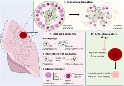 Resistant microorganisms - List of Frontiers' open access articles