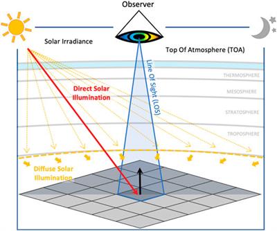 Frontiers | Unified Topographic and Atmospheric Correction for Remote ...