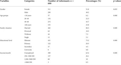 Frontiers  Tetraclinis articulata (vahl) masters: An insight into its  ethnobotany, phytochemistry, toxicity, biocide and therapeutic merits