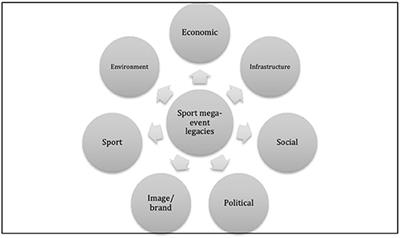 Frontiers | The Legacy of Sport Events for Emerging Nations