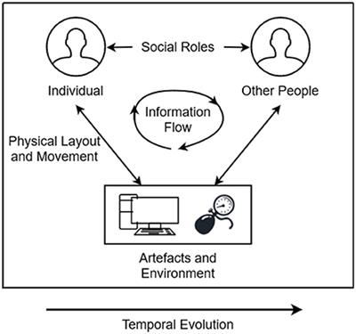 Frontiers  Effects of Blindfold on Leadership in Pediatric Resuscitation  Simulation: A Randomized Trial