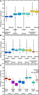 Frontiers  The challenge of developing ecohydrological metrics for  vegetation communities in calcareous fen wetland systems