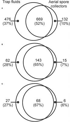 Frontiers | Comparison of intercept trap fluids and aerial spore ...