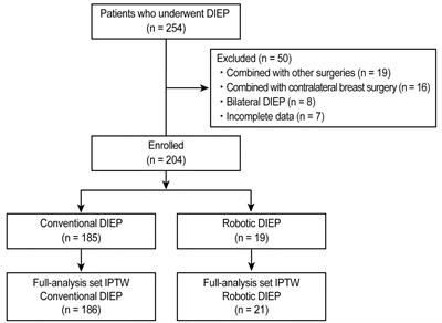 Frontiers  Case Report: 21 Cases of Umbilical Hernia Repair Using a  Laparoscopic Cephalic Approach Plus a Posterior Sheath and Extraperitoneal  Approach