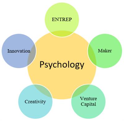 From Thinker To Doer Creativity Innovation Entrepreneurship Maker And Venture Capital Frontiers Research Topic